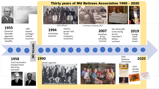 Thirty Years of MU Retirees Association 1990 - 2020